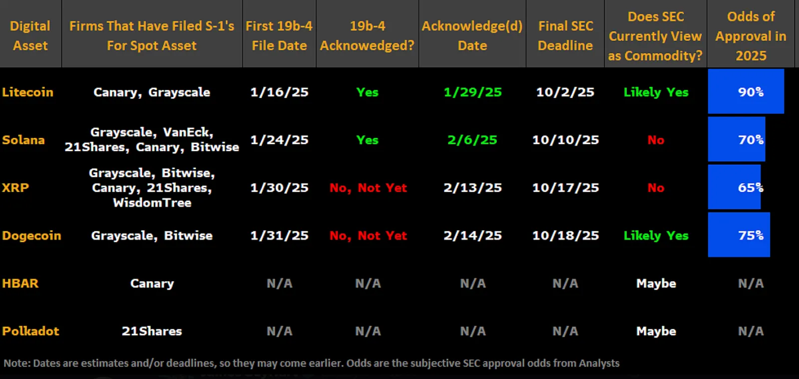 Bar chart displaying analysts' estimated probability of an XRP spot ETF approval, reflecting increasing institutional interest in the cryptocurrency.