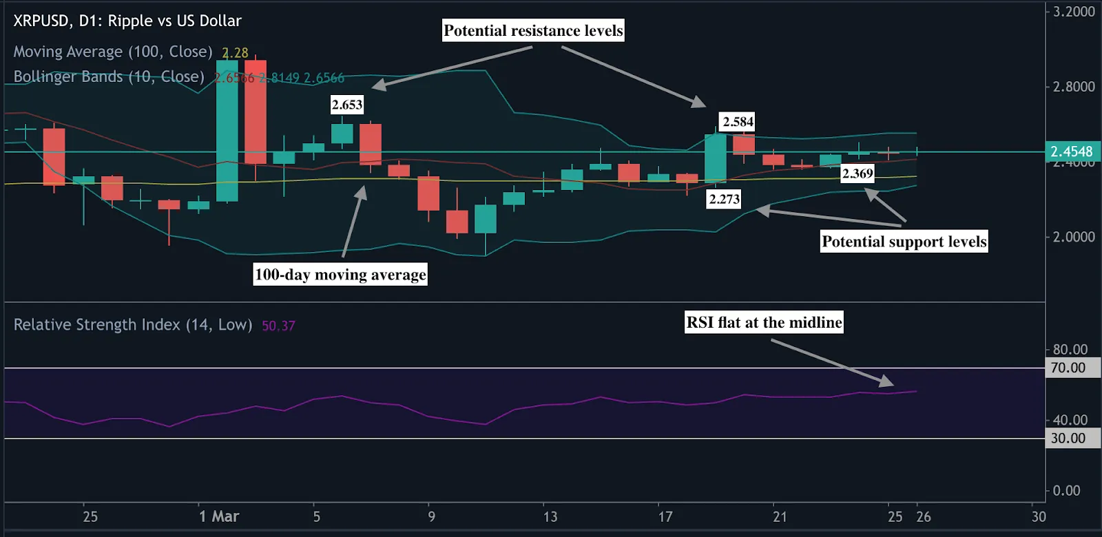 Candlestick chart showing XRP price movements with key support and resistance levels, moving average indicators, and RSI trends for technical analysis.