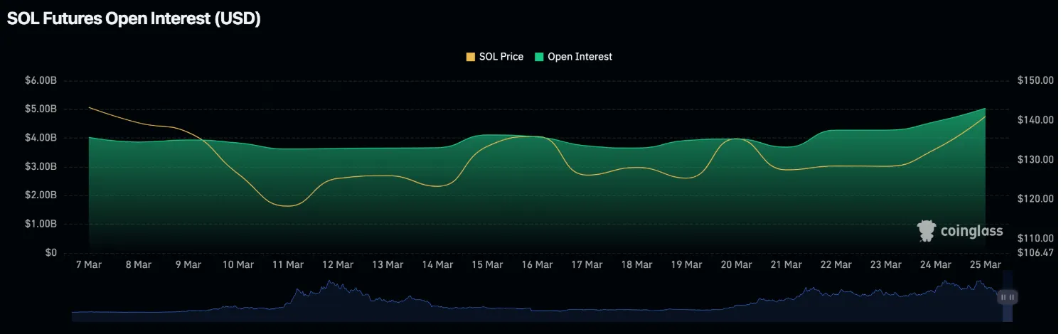 Graph illustrating the sharp increase in open interest for Solana derivatives, highlighting a surge of institutional positioning in the market.