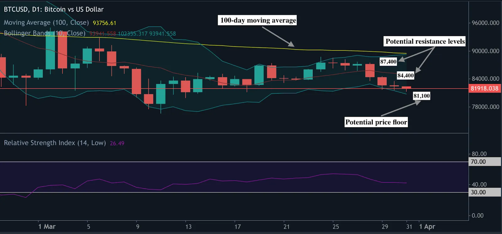 ප්‍රධාන විරෝධතා සහ සහාය මට්ටම් සමඟ, බියවැකි මොහොත පෙන්වන Bitcoin මිල ගණන් සිතියමක්