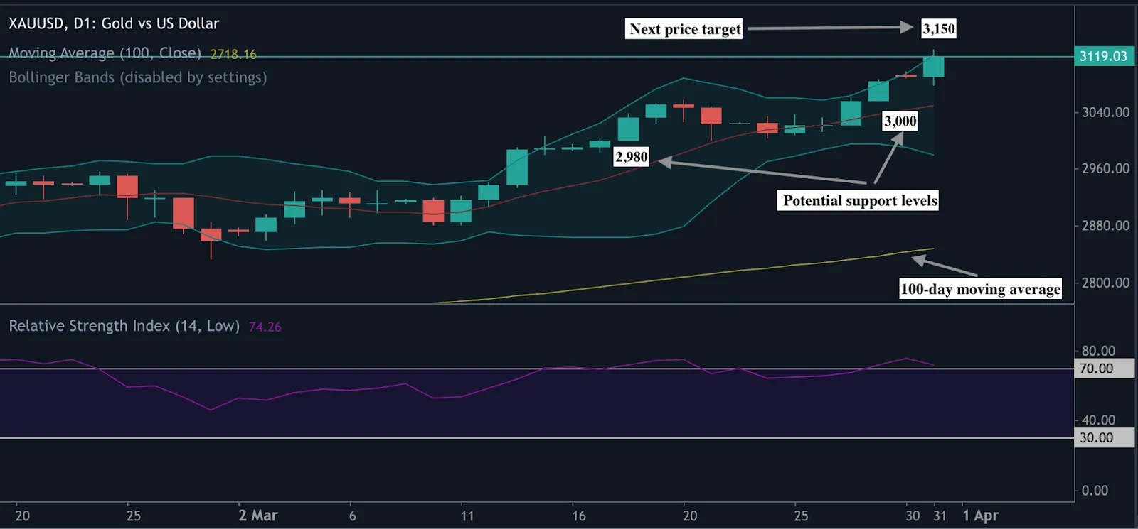 A technical chart of gold prices showing key resistance and support levels, moving averages, and Bollinger Bands.
