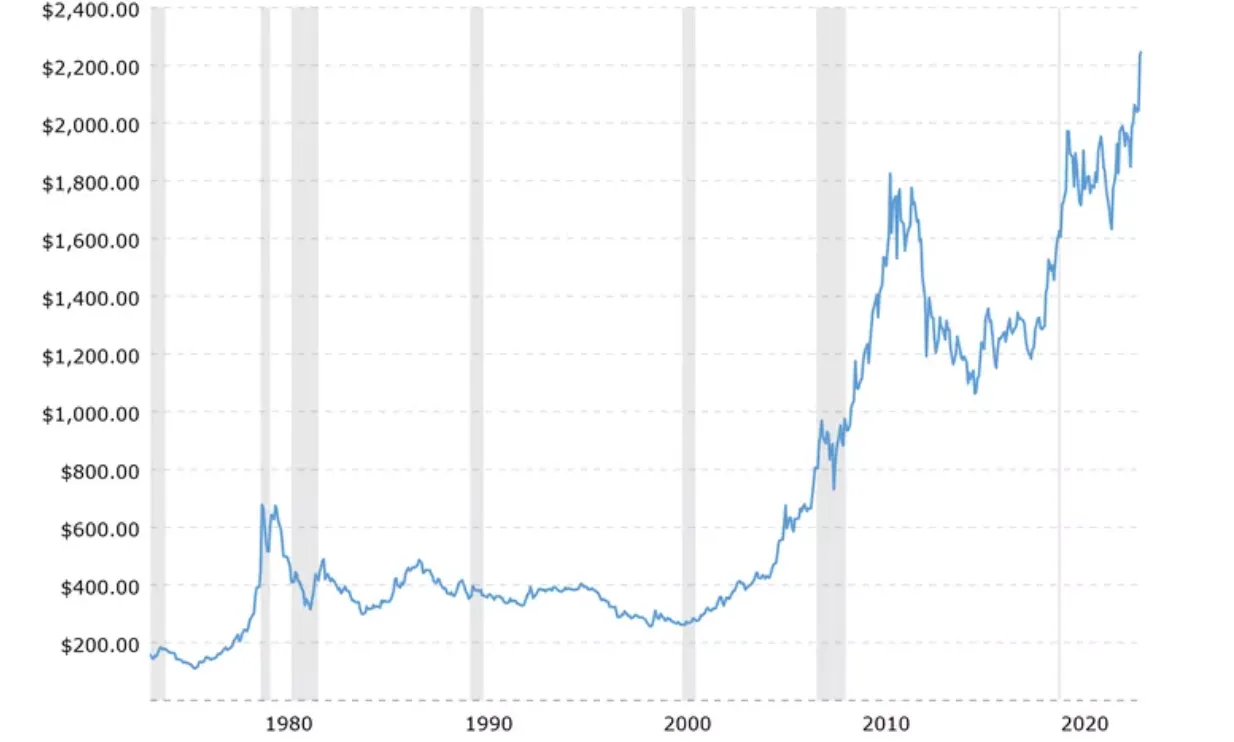 A chart displaying recent gold and silver price movements, highlighting key resistance and support levels.