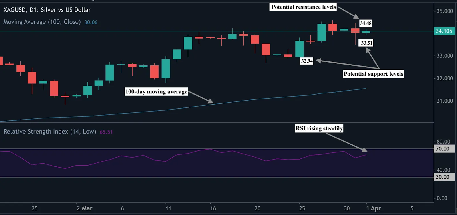 A technical chart of silver prices illustrating trend indicators such as RSI, moving averages, and key price levels.