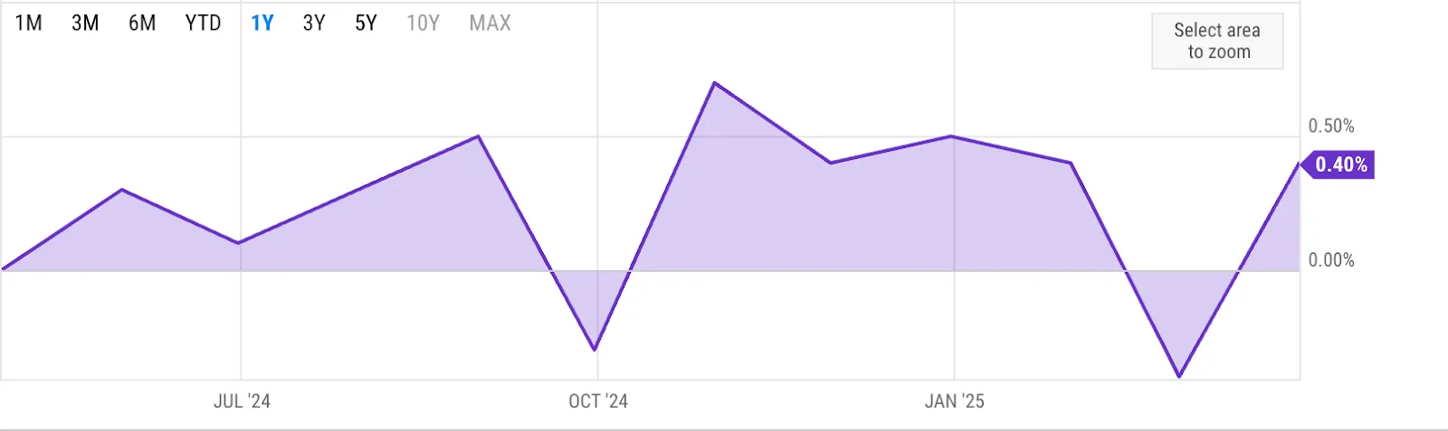 একটি আর্থিক চার্ট যা সময়ের সাথে সাথে USD-এর বিপক্ষে জাপানি ইয়েনের কর্মদক্ষতা প্রদর্শন করছে, মূল উত্থান-পতনের উপরে আলোকপাত করছে।