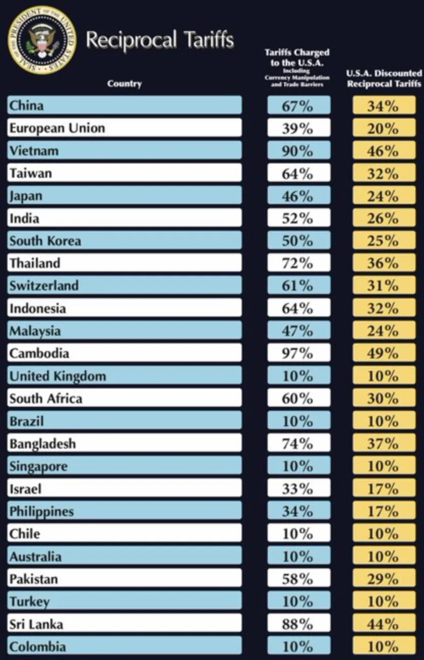 Un graphique financier montrant la flambée des prix de l'or après l'annonce de nouvelles taxes américaines, reflétant l'incertitude accrue du marché.