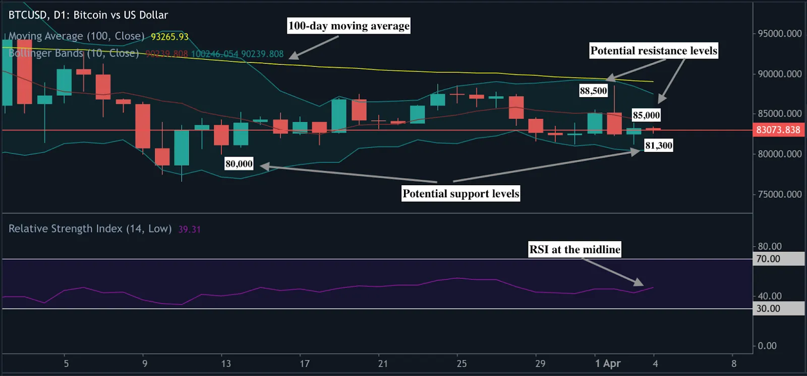 Deriv MT5 Bitcoin price chart showing a slight bounce back above $83,000 after recent turbulence