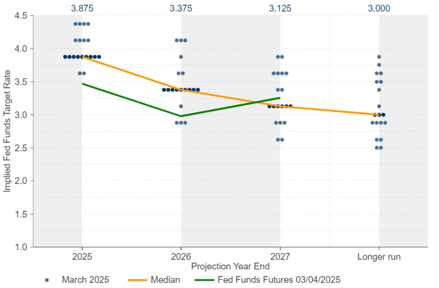 Chart illustrating U.S. Federal Reserve's potential interest rate cuts in response to a recession, with projections for 2025 showing multiple cuts.