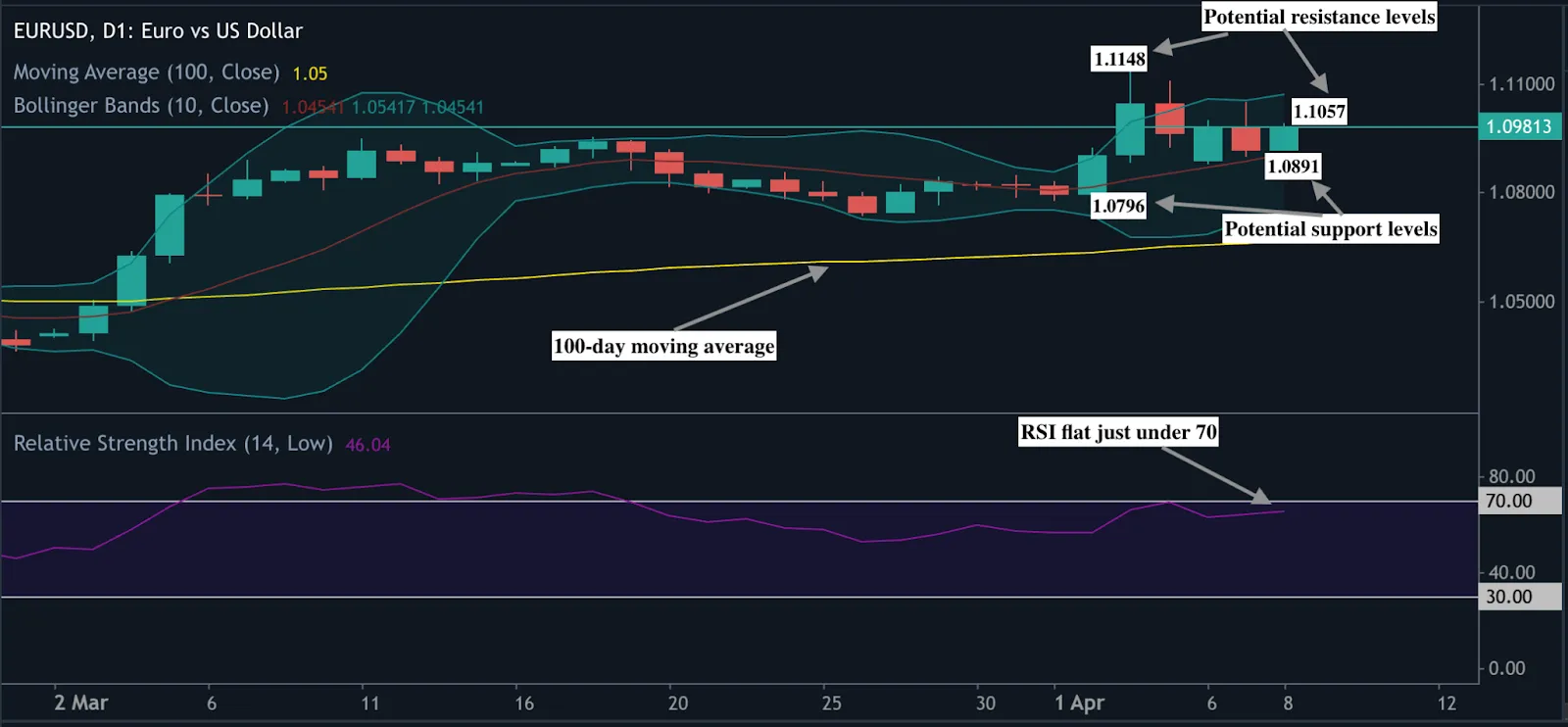 Chart of EURUSD currency pair showing upward movement with a bias toward the upper Bollinger Band, indicating potential overbought conditions.