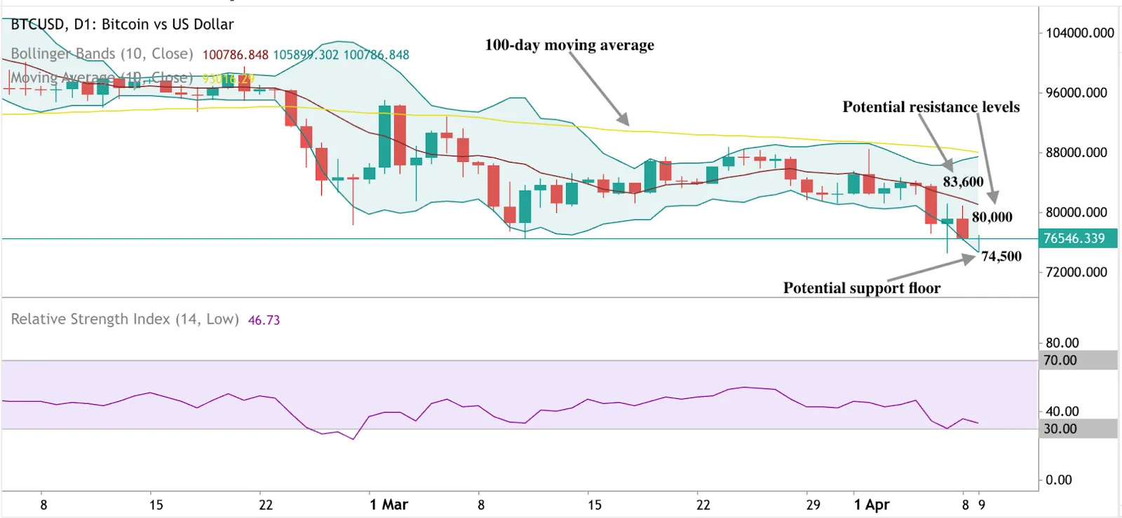 Technical chart illustrating Bitcoin’s support level at $76,600 and resistance at $85,000