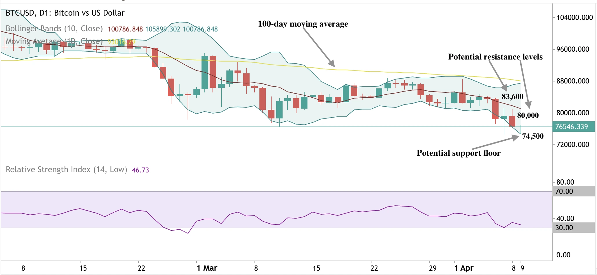 Technical chart illustrating Bitcoin’s support level at $76,600 and resistance at $85,000