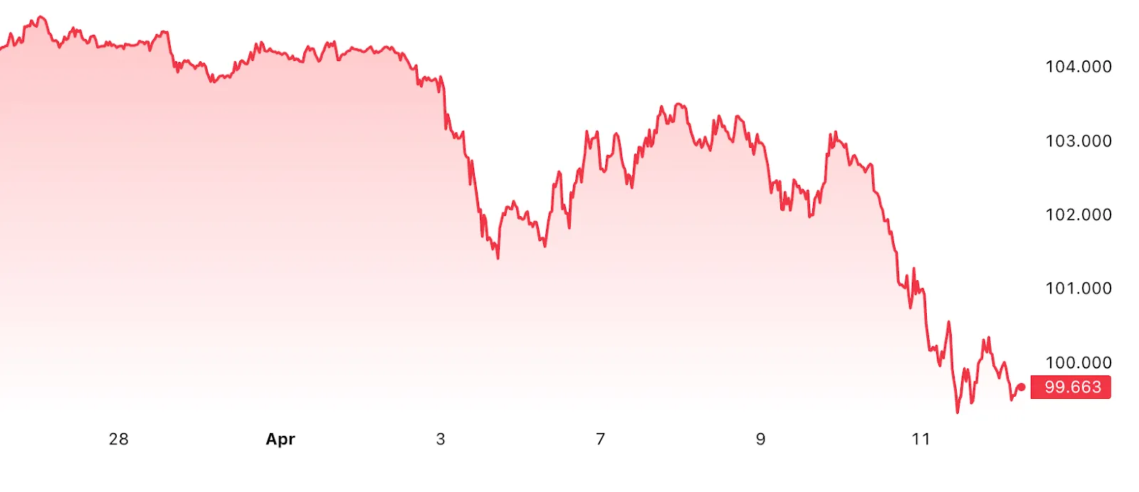 Chart showing Dollar Index (DXY) below 100