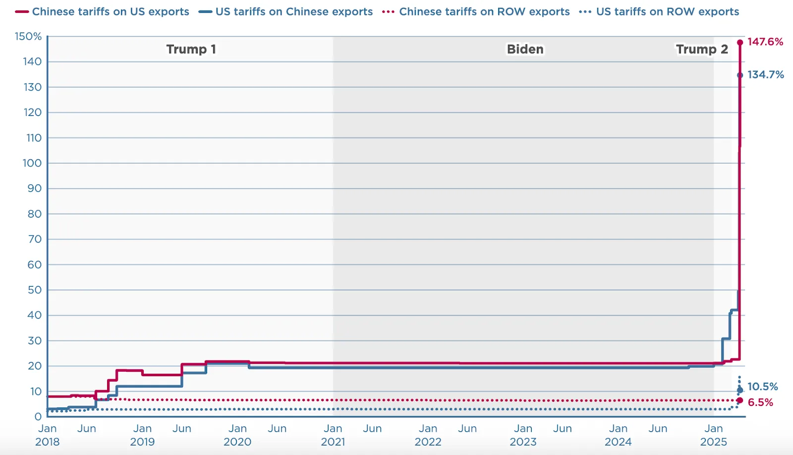 Graphic illustrating escalating US-China trade war tariffs