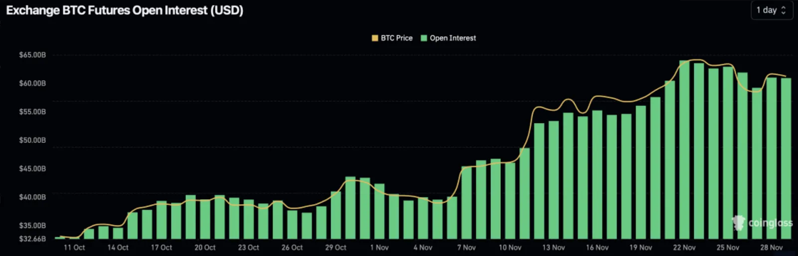 Snapshot of Bitcoin futures open interest showing a plateau at $60 billion.
