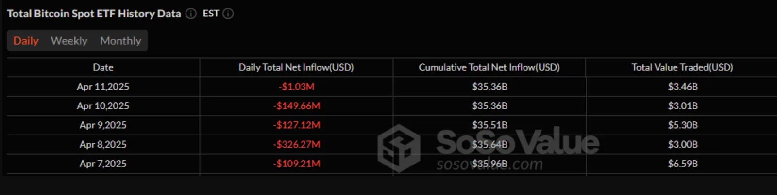 Chart showing Bitcoin ETF outflows over two weeks totaling $885 million.