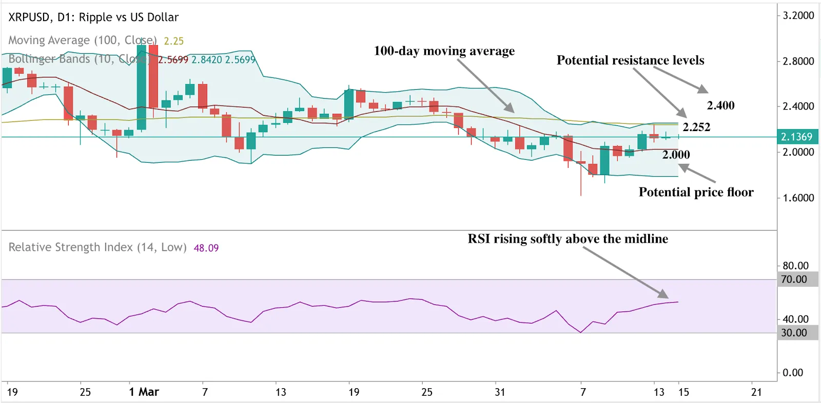 XRP/USD chart on Deriv MT5 platform showing potential support and resistance levels.