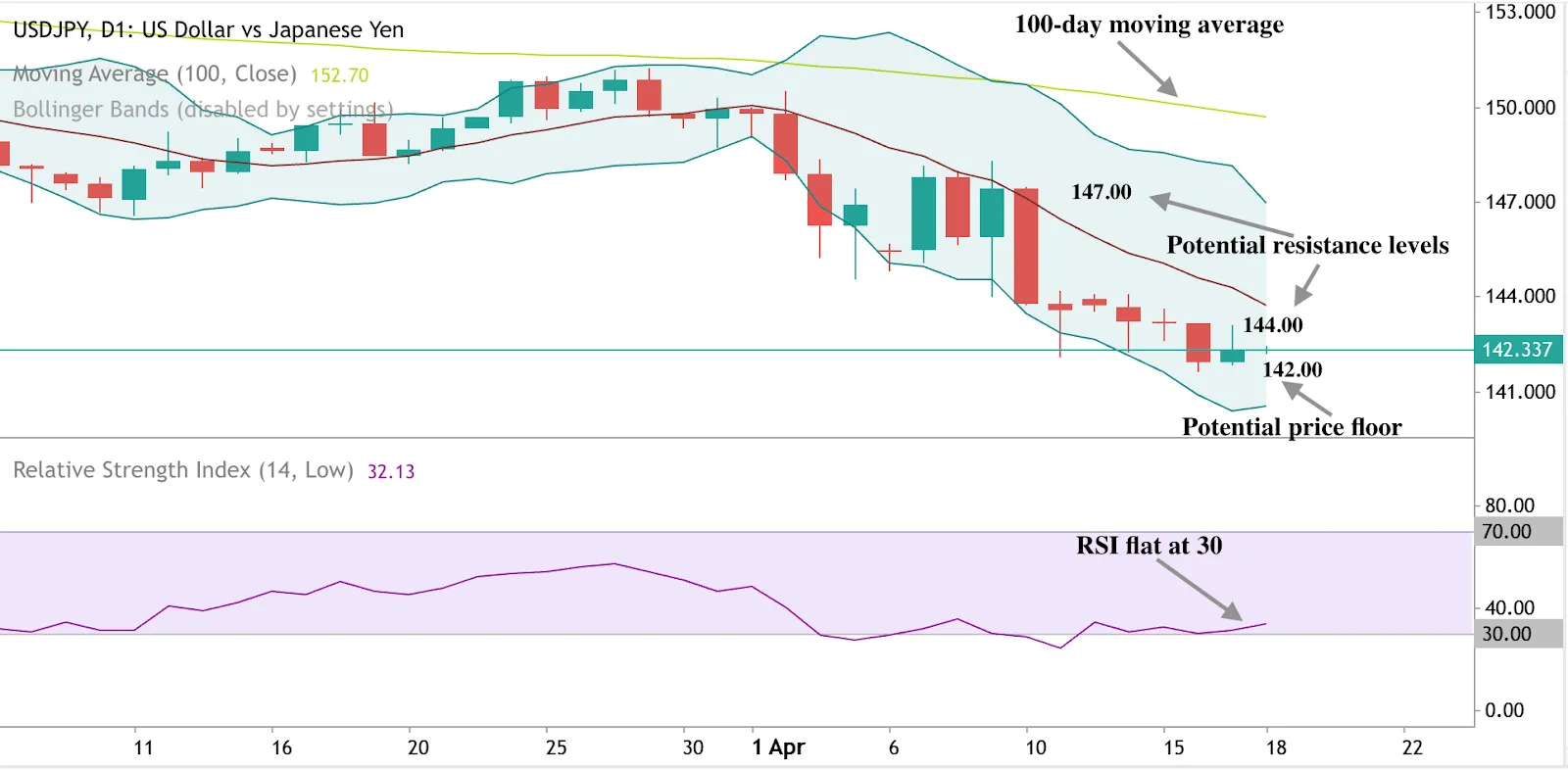 USDJPY analysis chart showing price decline with resistance at 147 and support at 142 plus RSI flat at 30 and price below 100-day moving average