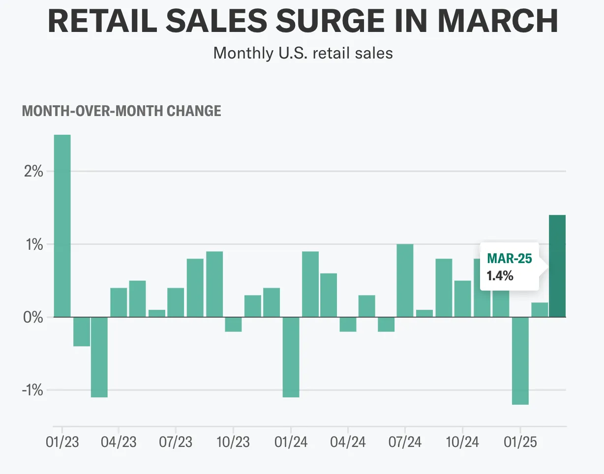 Bar chart showing a 1.4 percent surge in US retail sales in March 2025, highlighting month-over-month growth and economic momentum