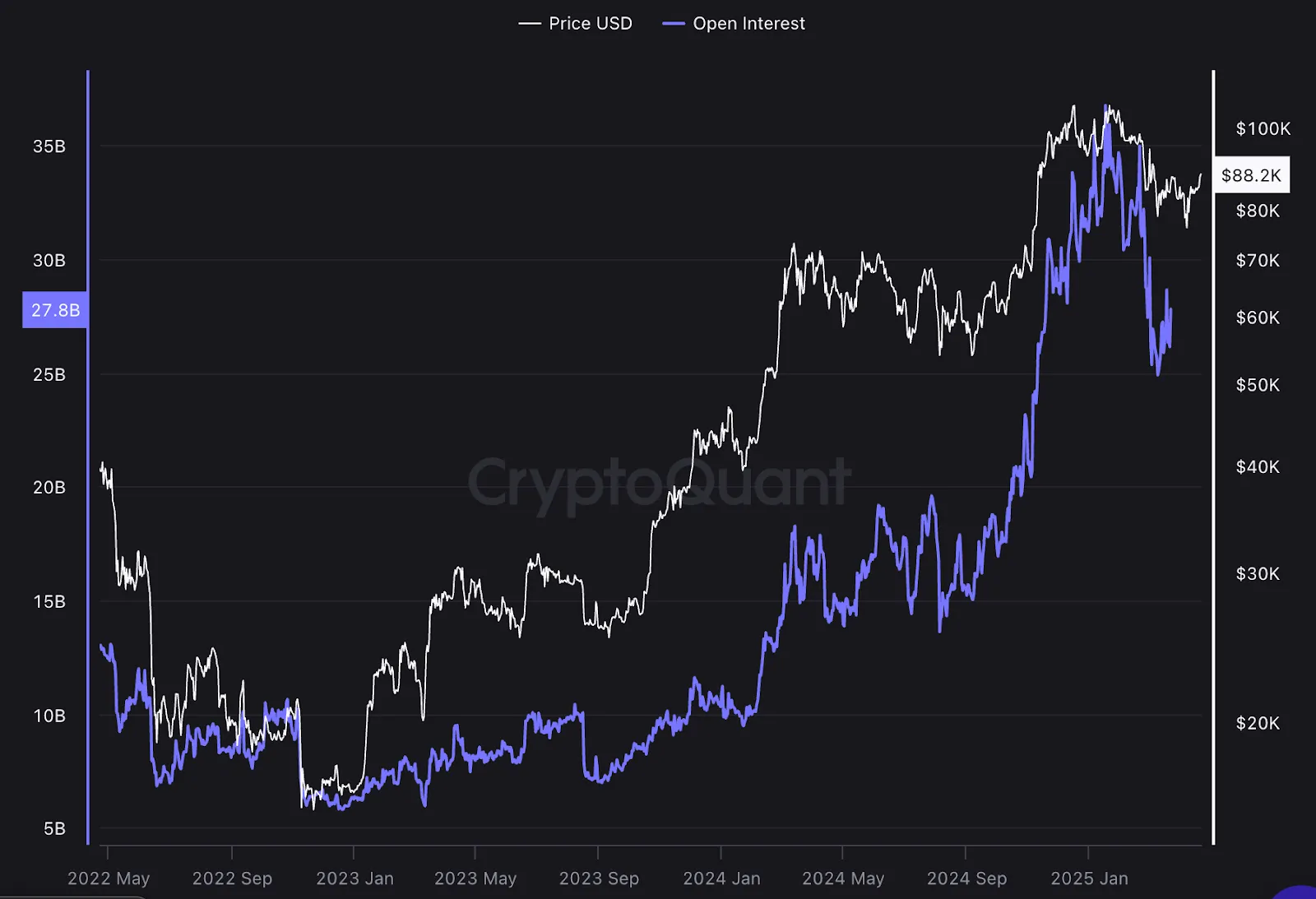 Cryptoquant chart showing a sharp increase in Bitcoin open interest over the last 24 hours.