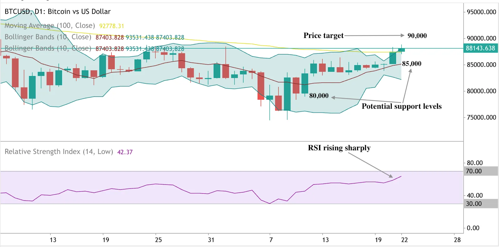Chart depicting Bitcoin trending upward towards $90,000, with RSI indicating bullish momentum and price nearing the upper Bollinger band.