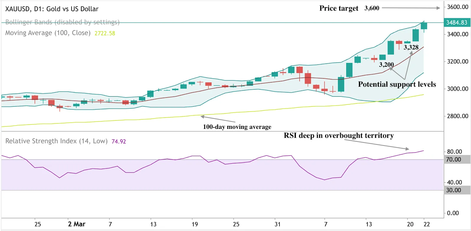 Chart illustrating Gold's upward momentum nearing $3,500, highlighting RSI indicating overbought conditions.