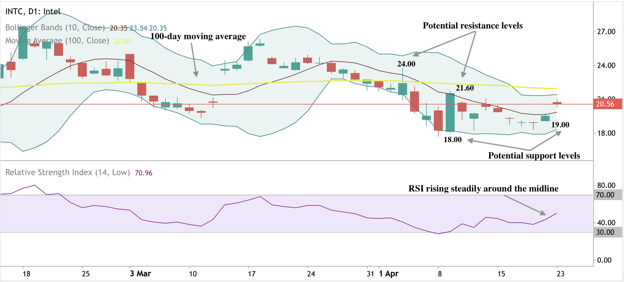 Intel daily stock chart with price near $20.56, trading below the moving average. 