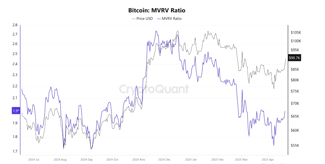 Graph illustrating Bitcoin's MVRV metric nearing key bullish level