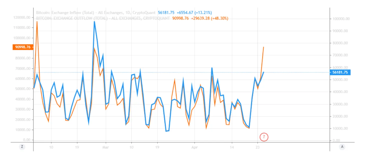 Graph depicting Bitcoin spot market inflows and outflows