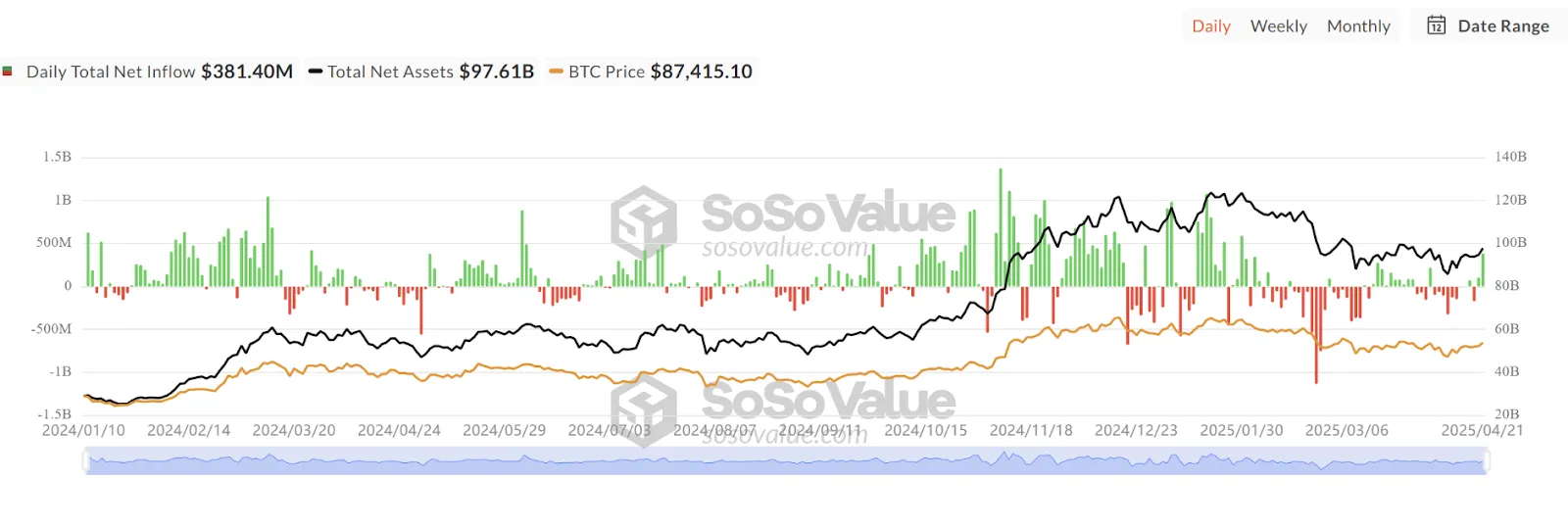 Chart showing Bitcoin ETF inflows at highest levels since January