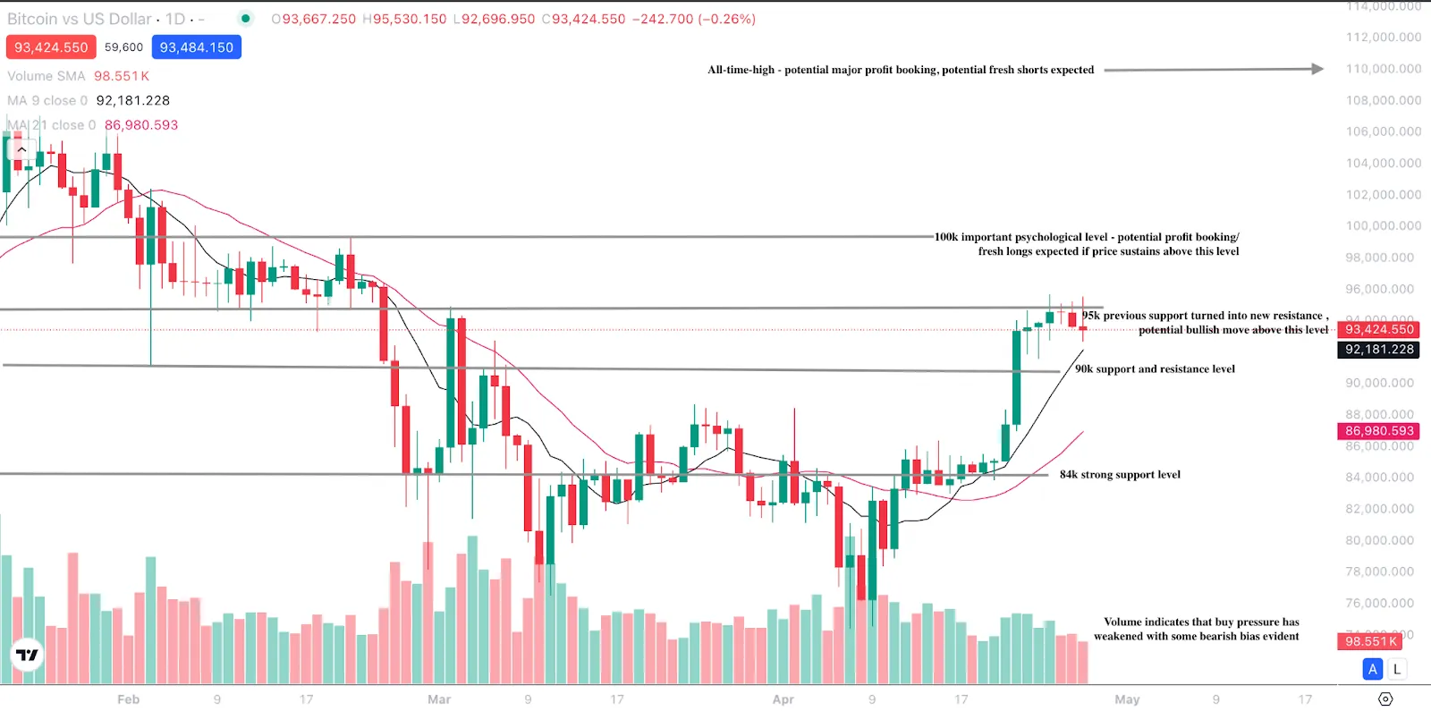 Technical analysis chart showing Bitcoin price levels, moving averages, and volume