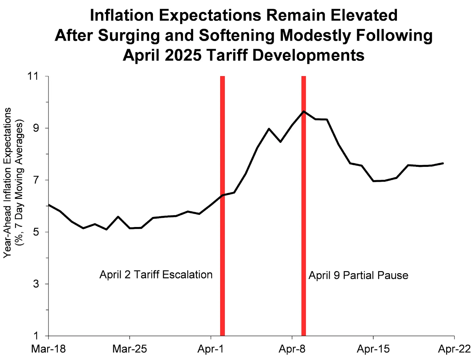 Inflation expectations - the Fed’s troubling wildcard