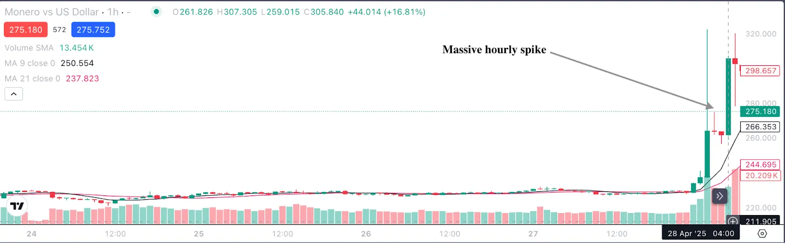 Chart showing Monero (XMR) price rapidly surging by 50% within a day, highlighting an intense upward movement.