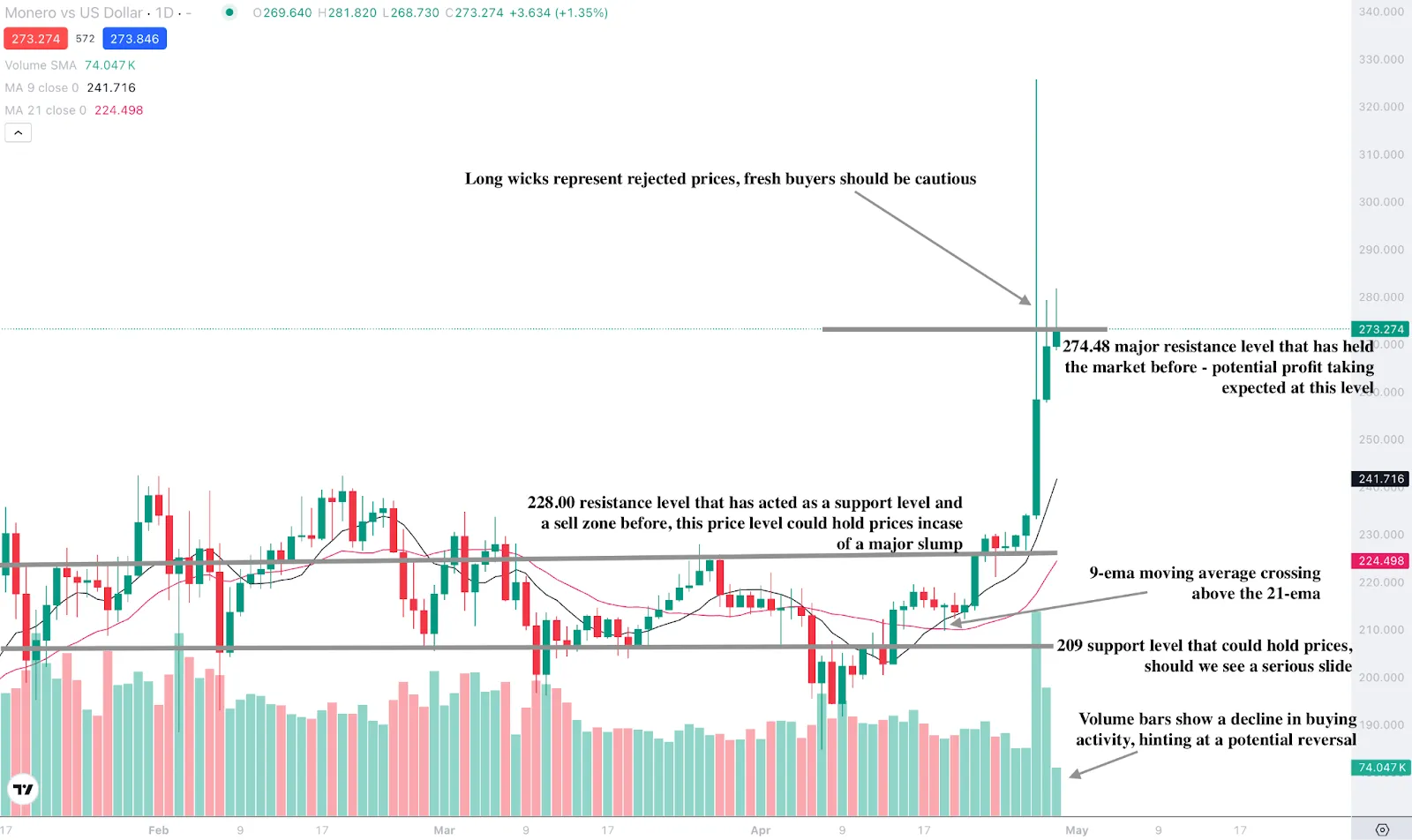 Technical chart from Deriv X showing Monero’s daily price, key EMAs, and volume bars, highlighting a bullish crossover but declining trading volume.