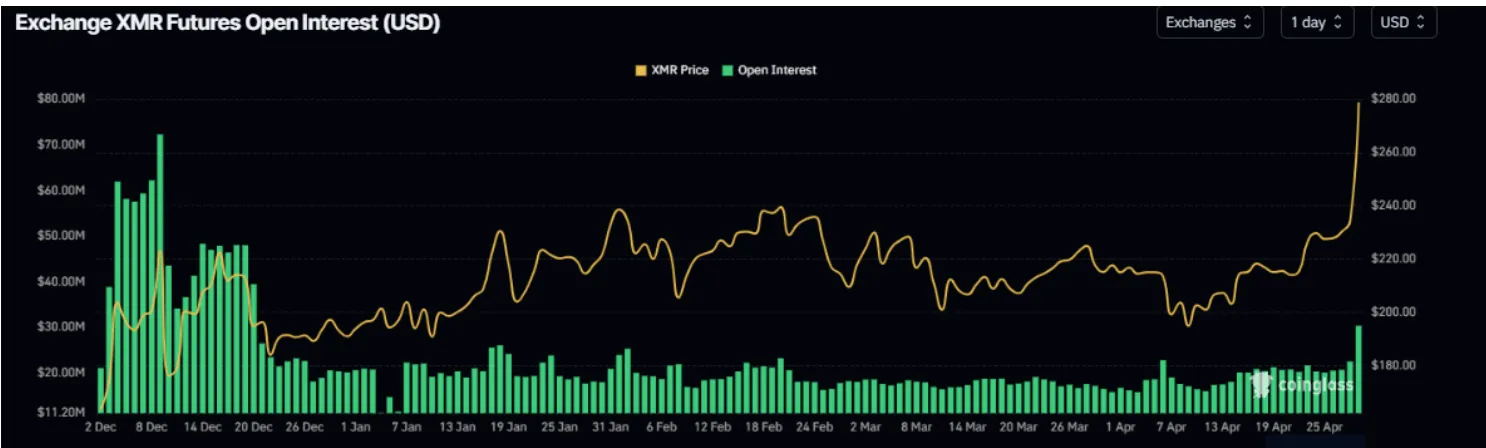 Graph from Coinglass illustrating a sudden spike in Monero futures open interest to $35.1 million, indicating increased market activity.