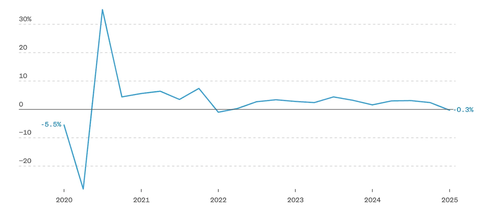Line chart illustrating U.S. GDP contraction of -0.3% in the first quarter of 2025.
