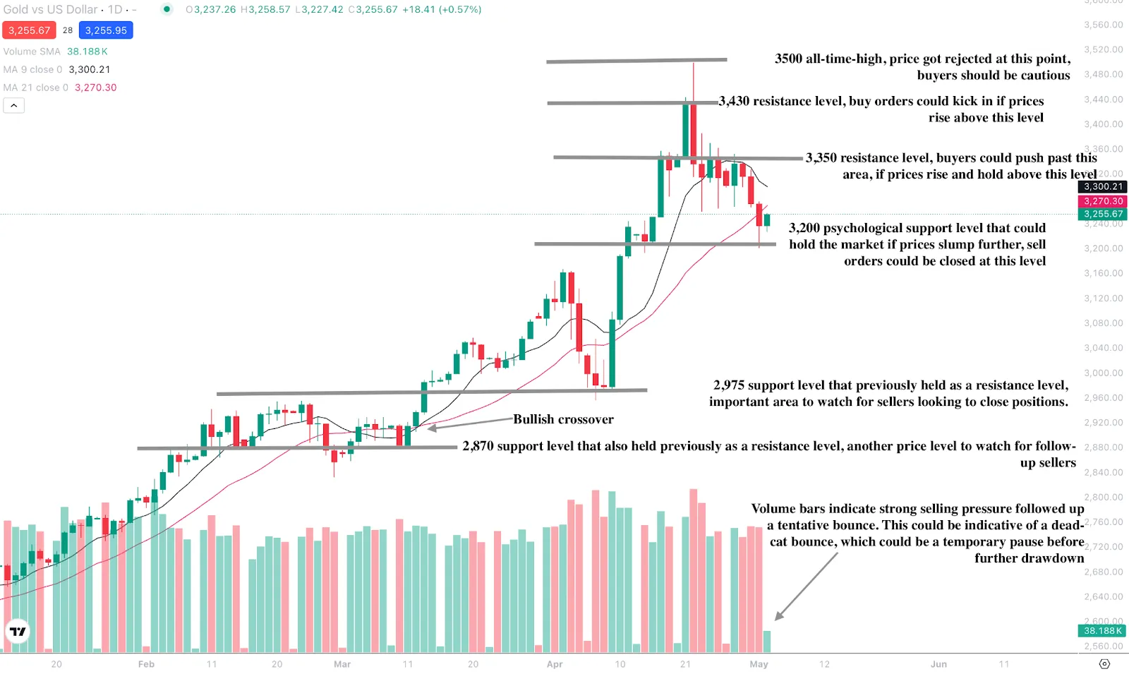 This is a technical analysis chart showing the gold price with indicators pointing toward resistance and support levels, volume indicators, and potential trend movements.