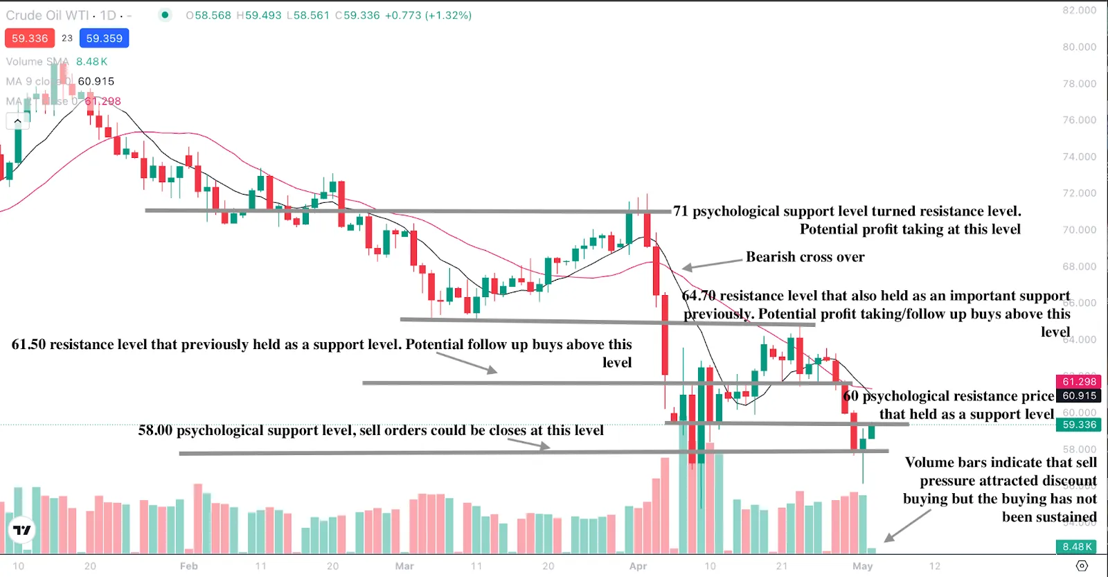 Technical analysis chart illustrating oil price movement, highlighting bearish crossovers, declining bullish volume, and key resistance and support levels.