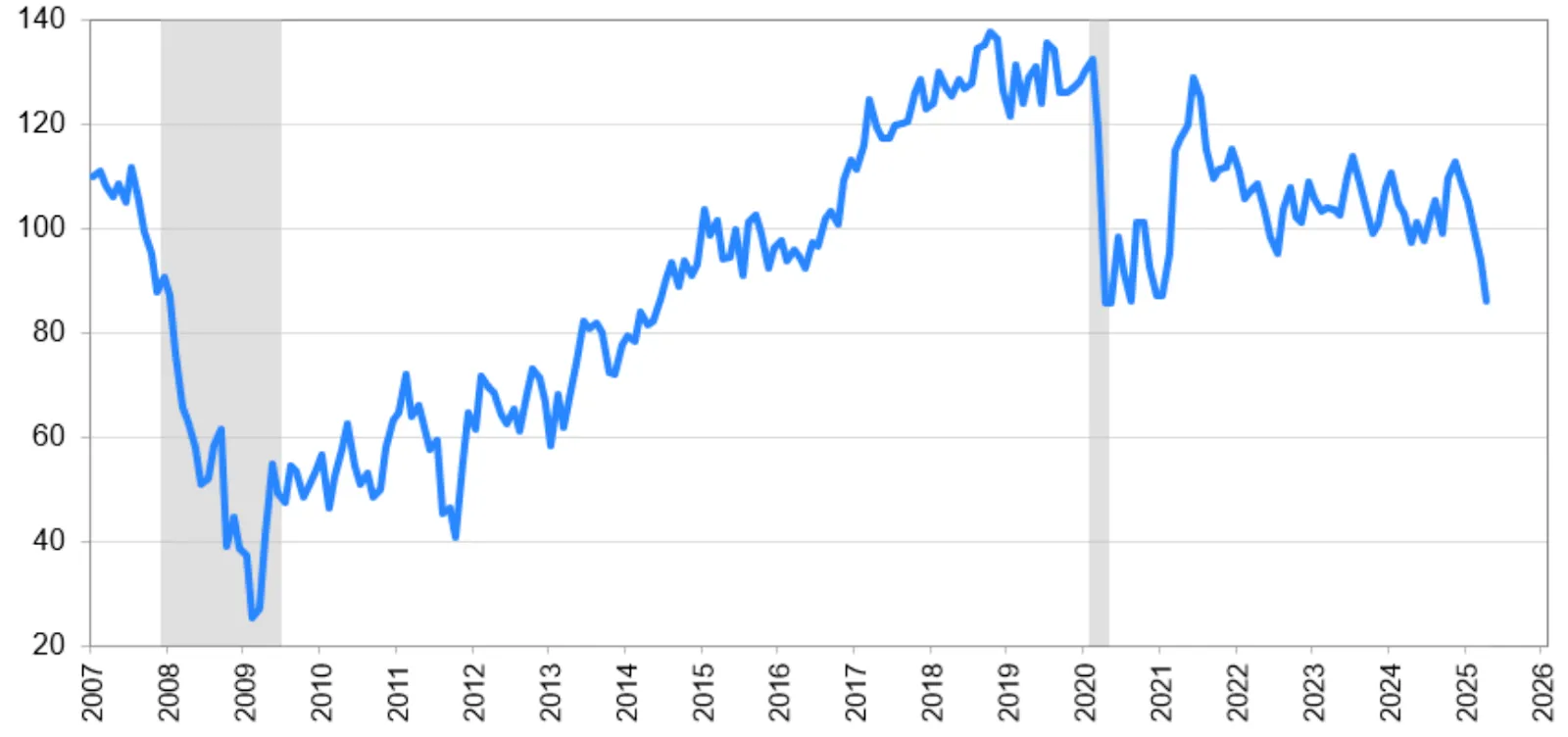 Chart showing U.S. Consumer Confidence Index declining sharply, with grey shading indicating recessions.