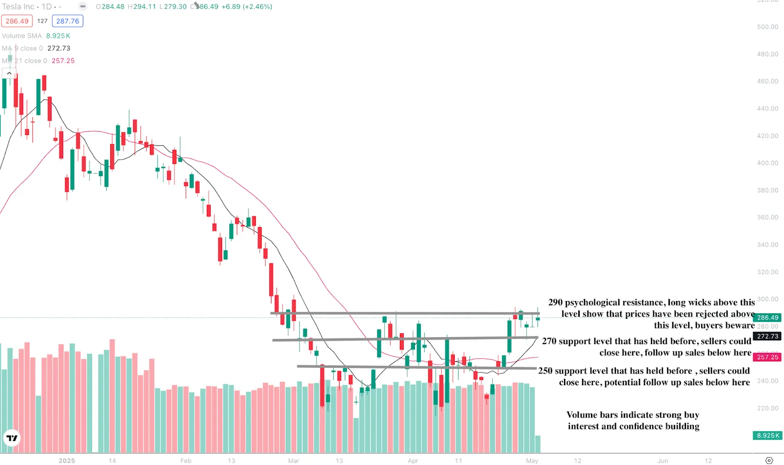 Tesla technical chart showing bullish crossover and resistance levels at $300 and $335.