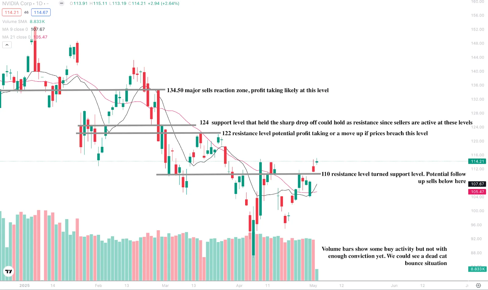 Nvidia technical chart showing resistance levels and a bearish crossover signal with volume bar analysis.