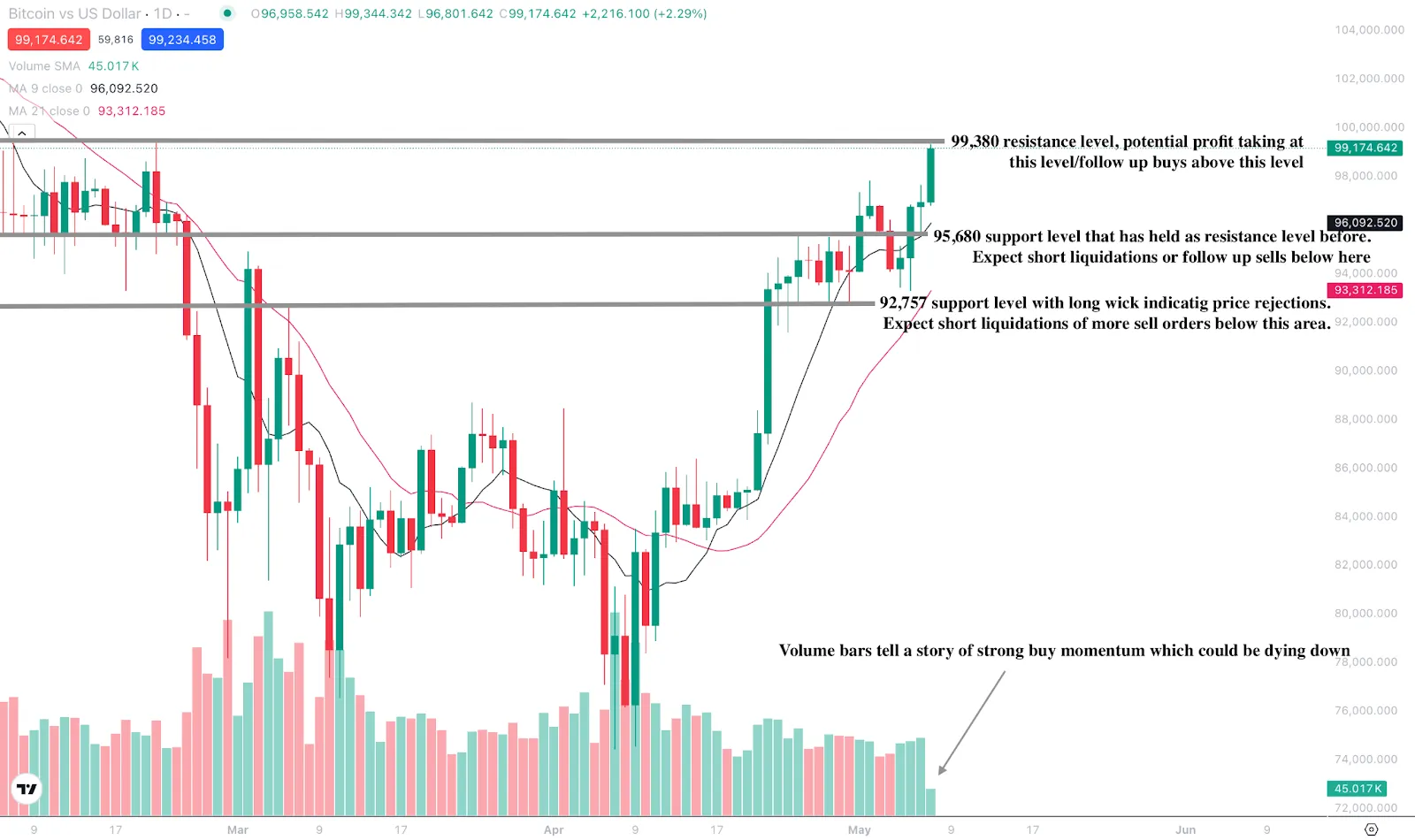 Technical chart of Bitcoin price action highlighting bullish momentum toward the $100,000 level, identifying resistance at $99,380 and support near $92,680.