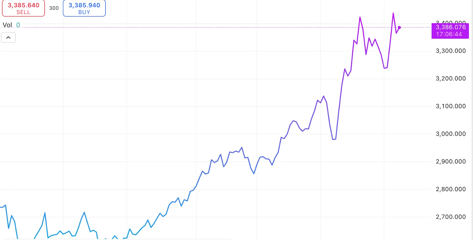 Chart showing recent fluctuations in gold prices, highlighting a sharp rally following renewed market uncertainties.