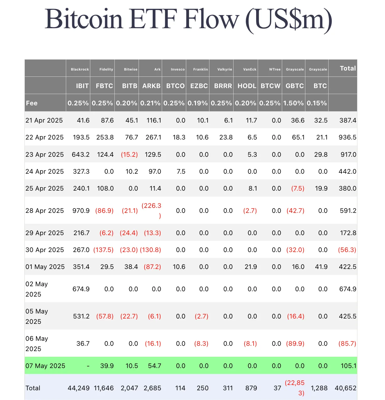 Graph depicting Bitcoin ETF investment flows, showing a sharp inflow spike after the Federal Reserve announcement.