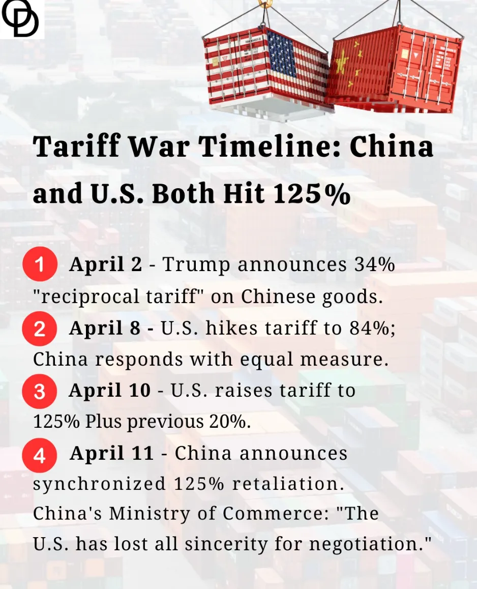 Infographic timeline of escalating U.S.-China tariffs reaching 125%, featuring shipping containers with U.S. and China flags.