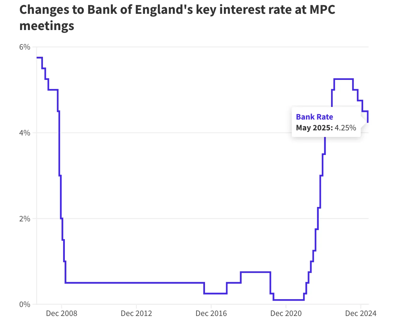 MPC voting breakdown - pie chart showing 5 members voted for a 25bps cut, 2 for a 50bps cut, and 2 for no change.