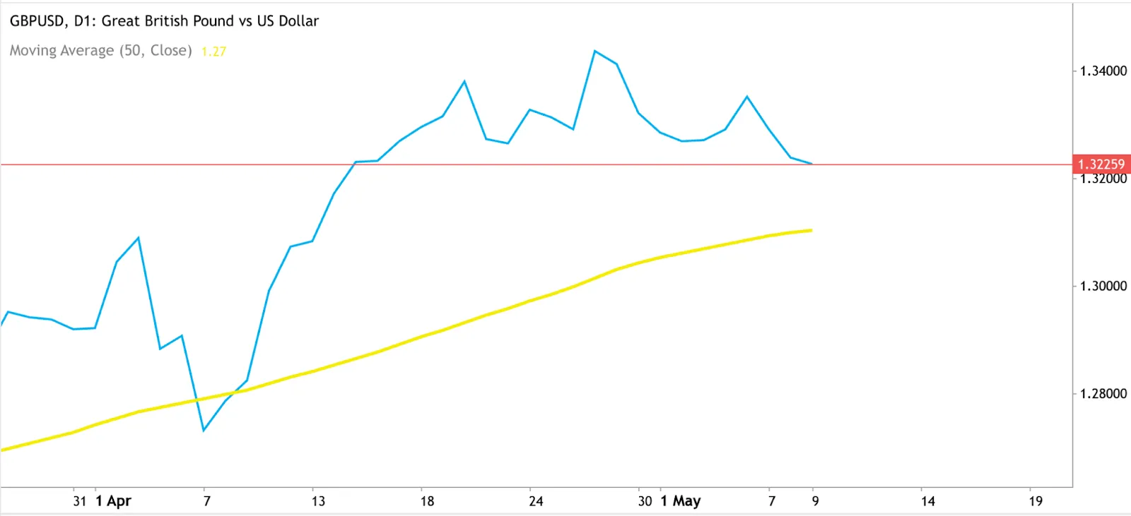 Line chart of GBP/USD trading above its 50-day moving average of 1.3061, with recent volatility.