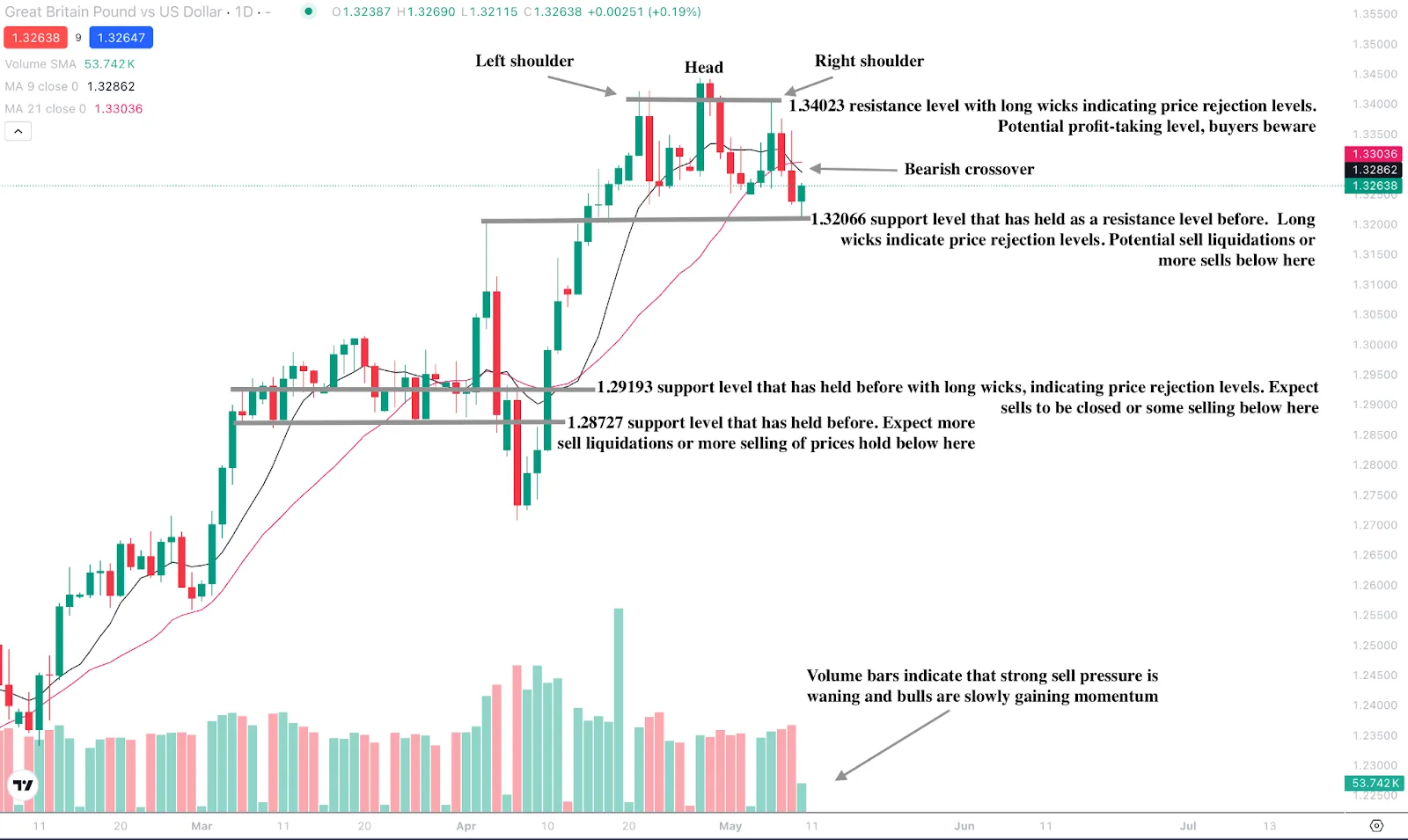 Candlestick chart showing GBP/USD trending downward with labeled support and resistance levels.