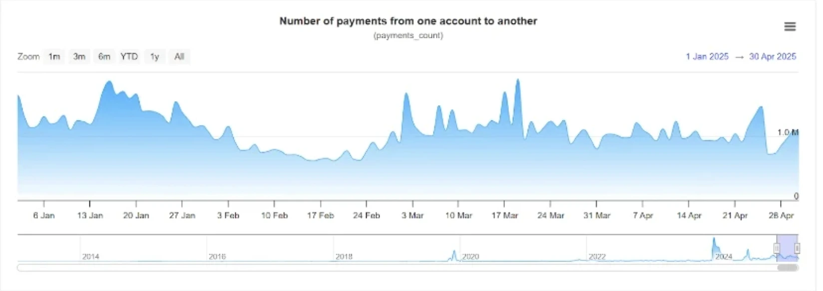 XRPSCAN chart showing a significant spike in XRP transaction volume in early May 2025, with record-breaking daily payment activity.