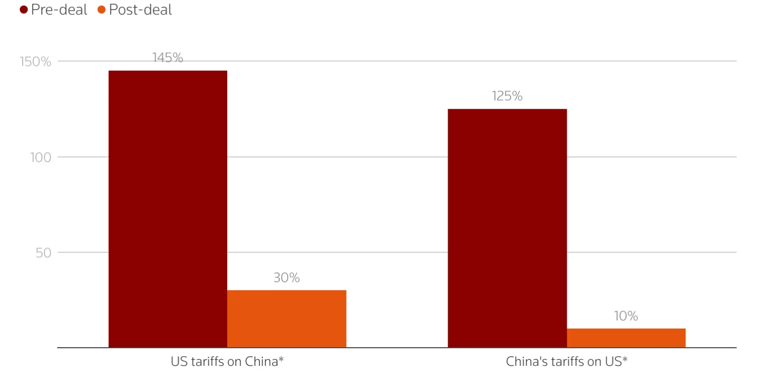 Bar chart comparing previous and updated US and China tariff rates on bilateral goods (US: 145% to 30%, China: 125% to 10%).