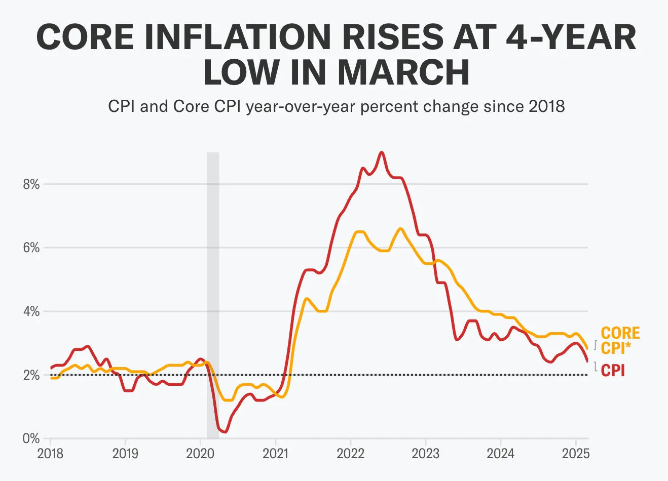 Bar and line graph showing annual and monthly core CPI projections for April compared to March, highlighting 2.8% YoY and 0.3% MoM inflation.
