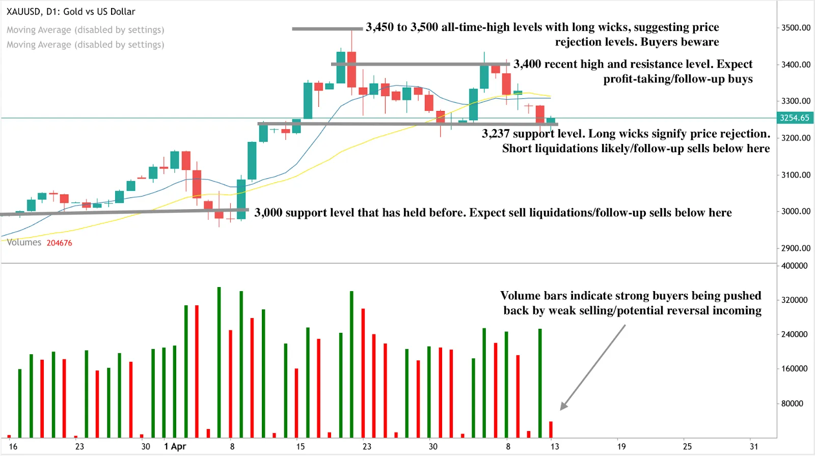 Price projection chart for gold showing key resistance levels at $3,350, $3,450, and $3,500, and downside support near $3,000.